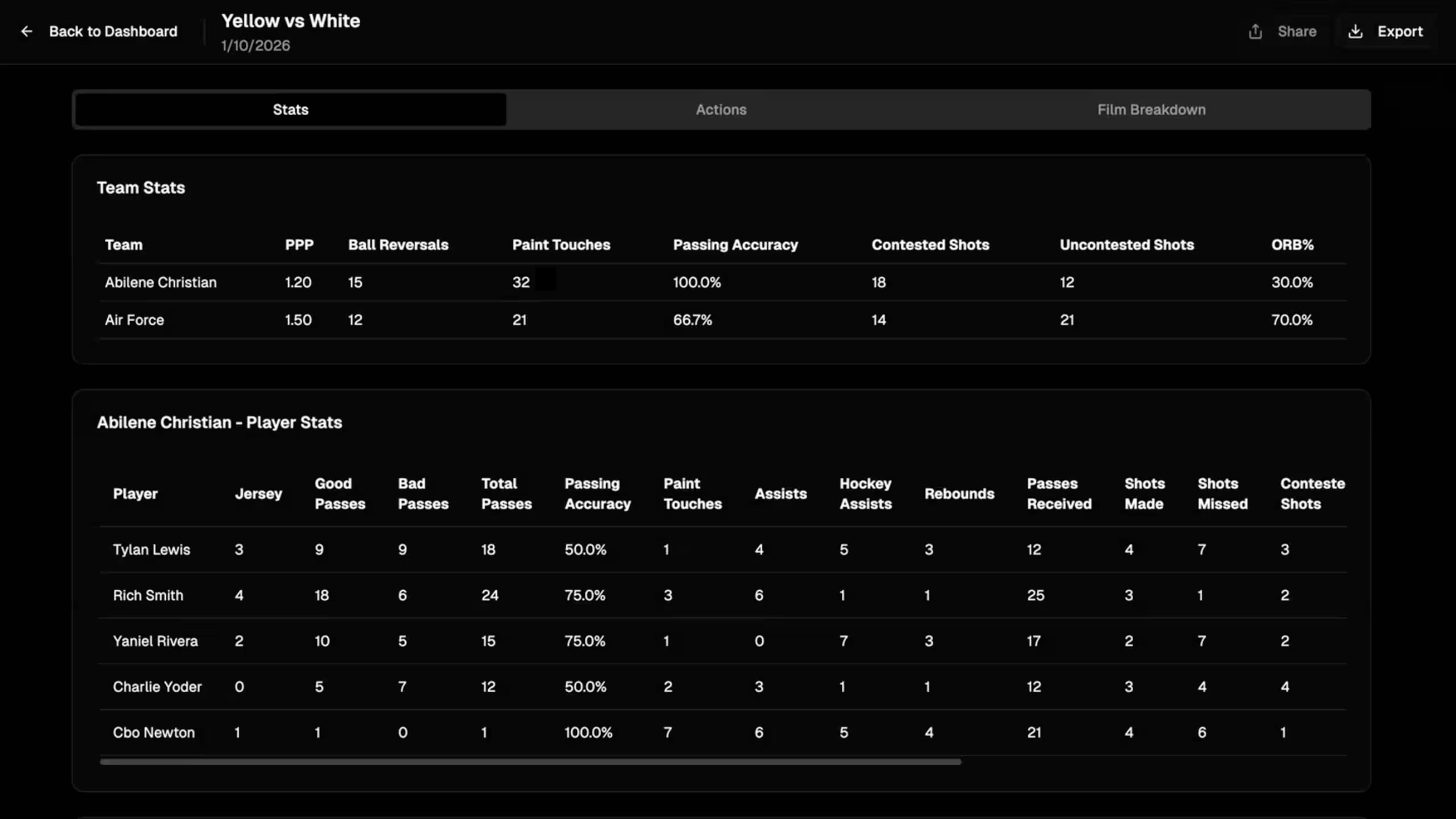 The PlayVision report screen, showing team totals and a per-player stat table for a basketball game.