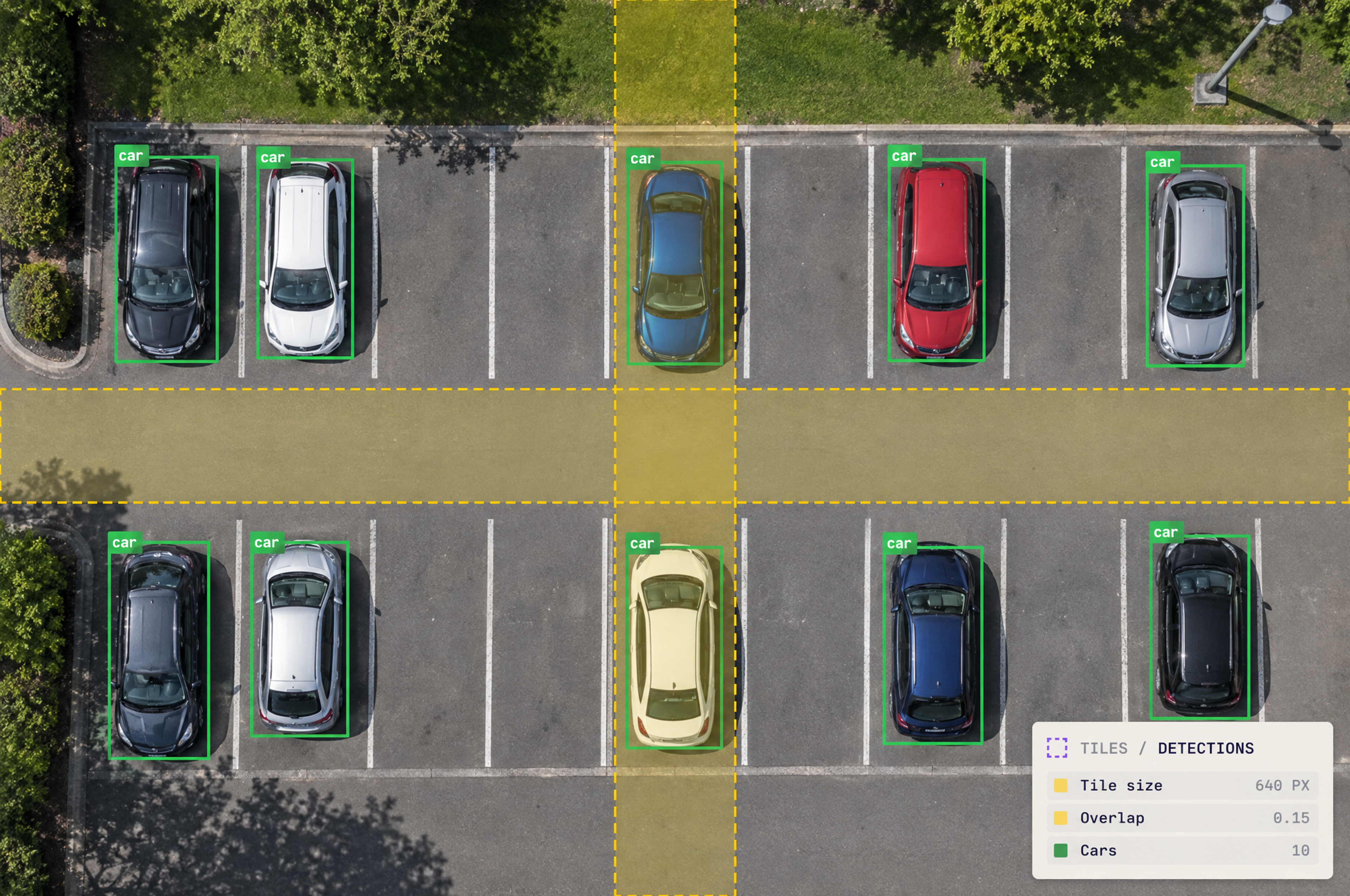 Aerial view of a parking lot with 10 cars, each marked with a green 'car' detection box, overlaid with yellow image processing grid and legend.