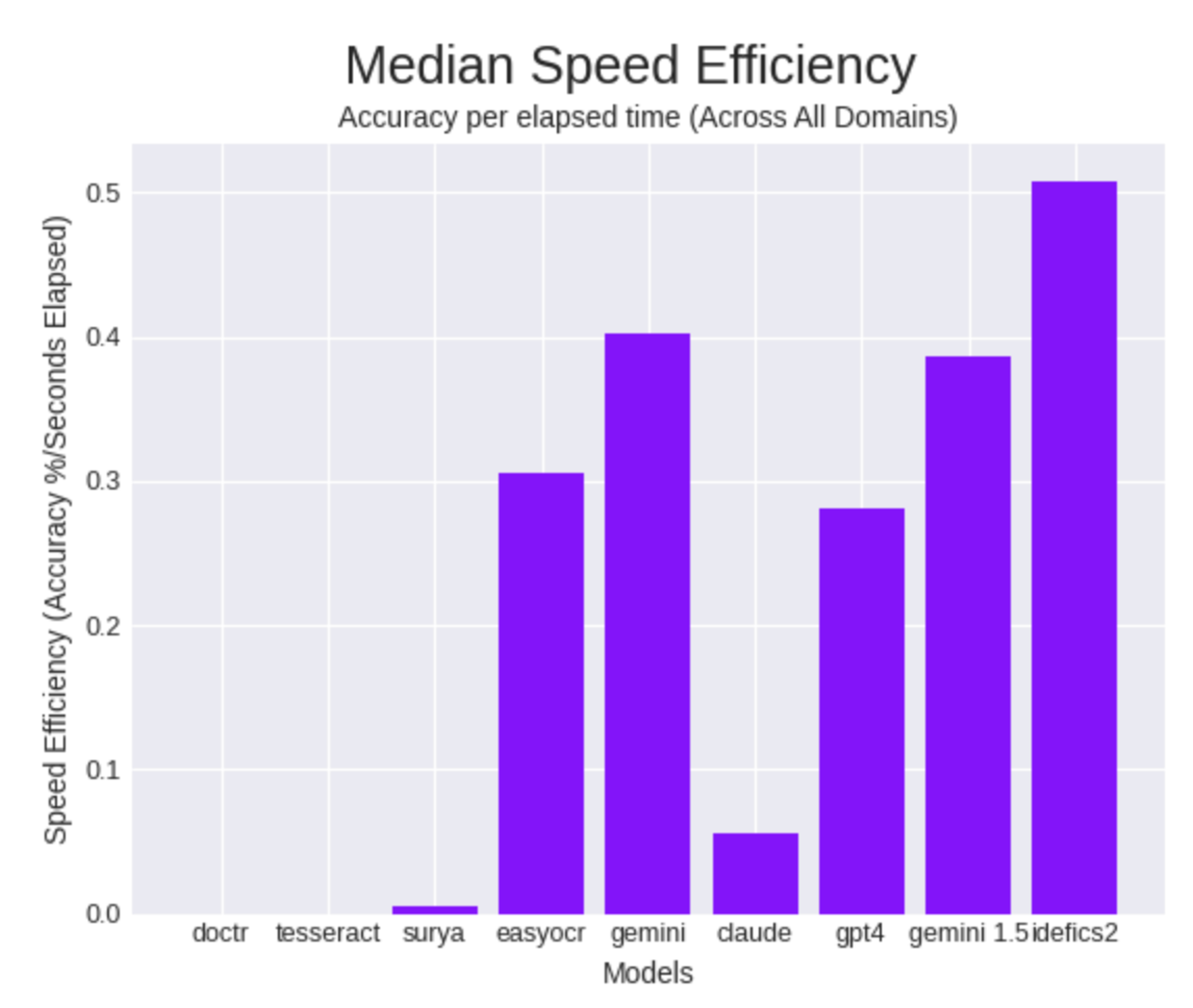 Bar chart of median speed efficiency, accuracy per elapsed second, for each OCR model