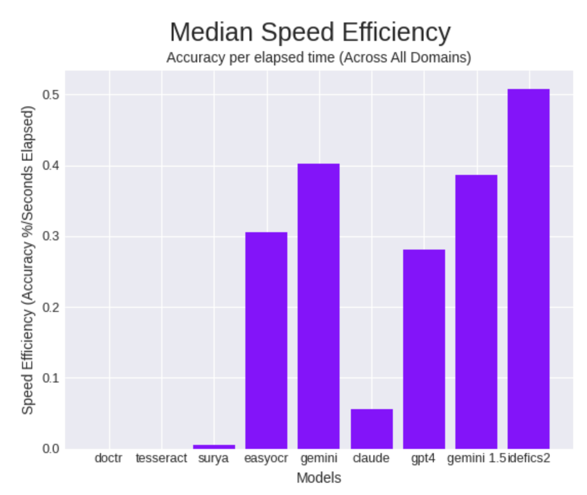 Bar chart of median speed efficiency, accuracy per elapsed second, for each OCR model