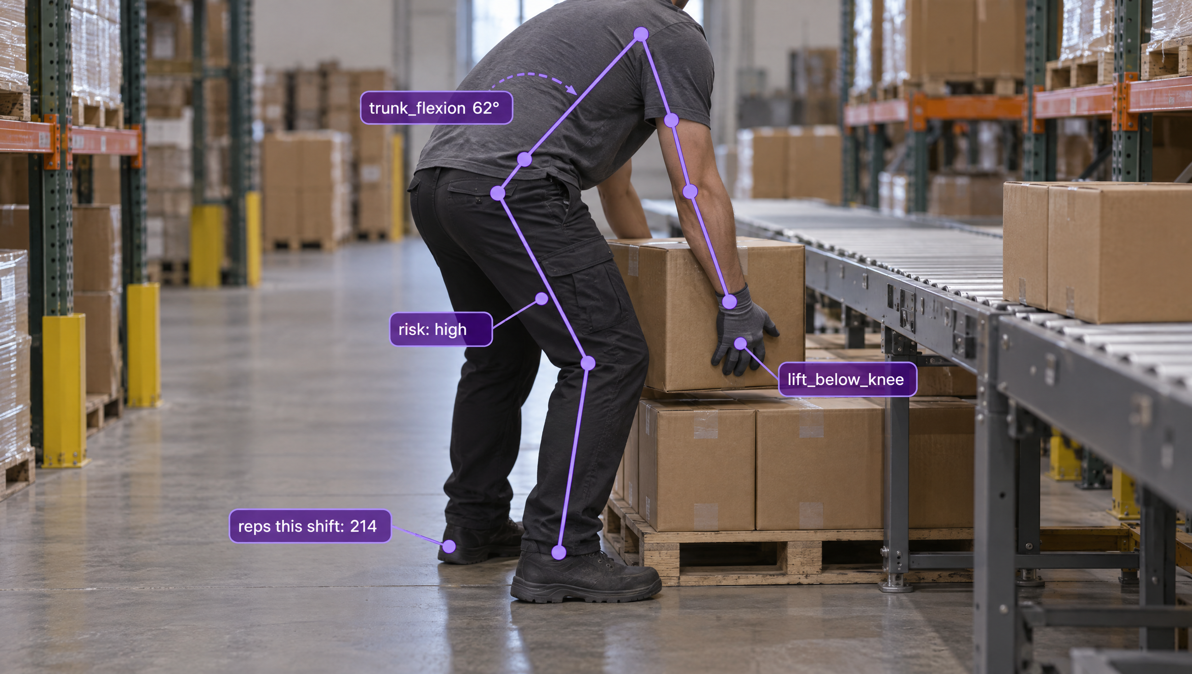 A warehouse worker lifts a box with AI posture analysis overlaid, showing 'high risk' due to 'trunk_flexion 62°' and 'lift_below_knee'.