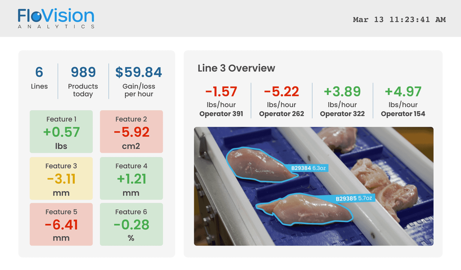 The FloVision dashboard: line totals and per-operator gain and loss figures beside a live camera view of chicken breasts outlined on a conveyor.