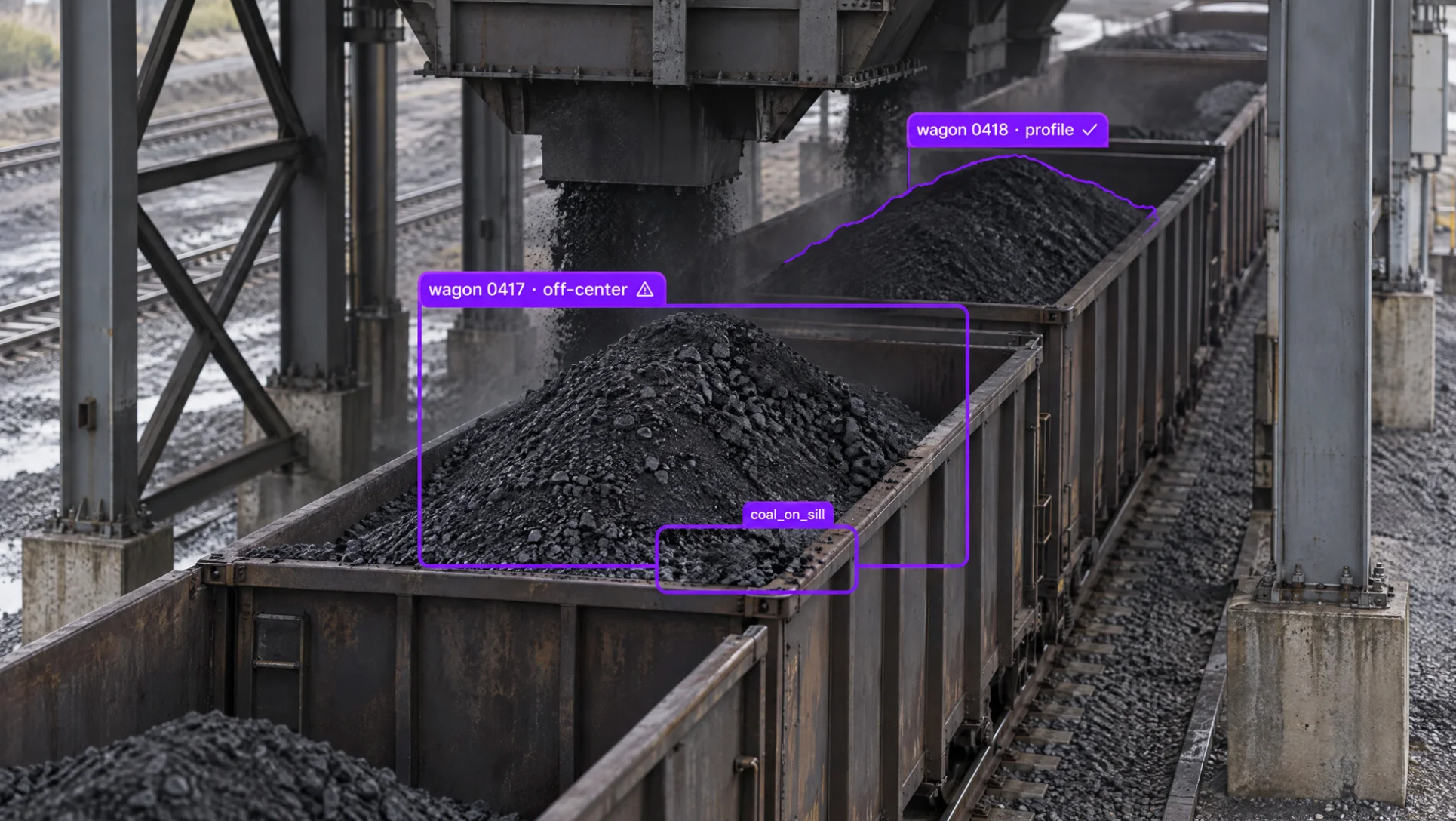Coal being loaded into train wagons from an overhead chute, overlaid with purple computer vision bounding boxes and labels for 'off-center' coal, 'profile', and 'coal_on_sill'.