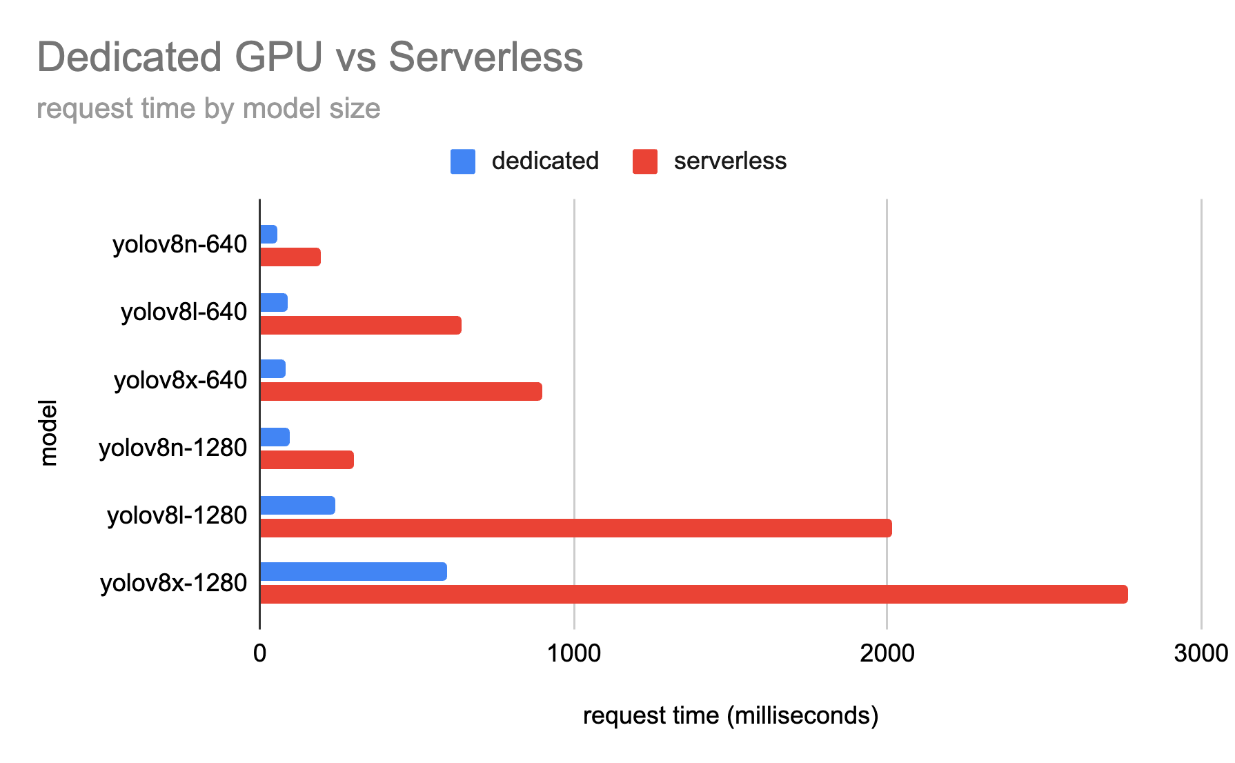 A second benchmark run comparing Dedicated Deployment latency with the Serverless Hosted API.