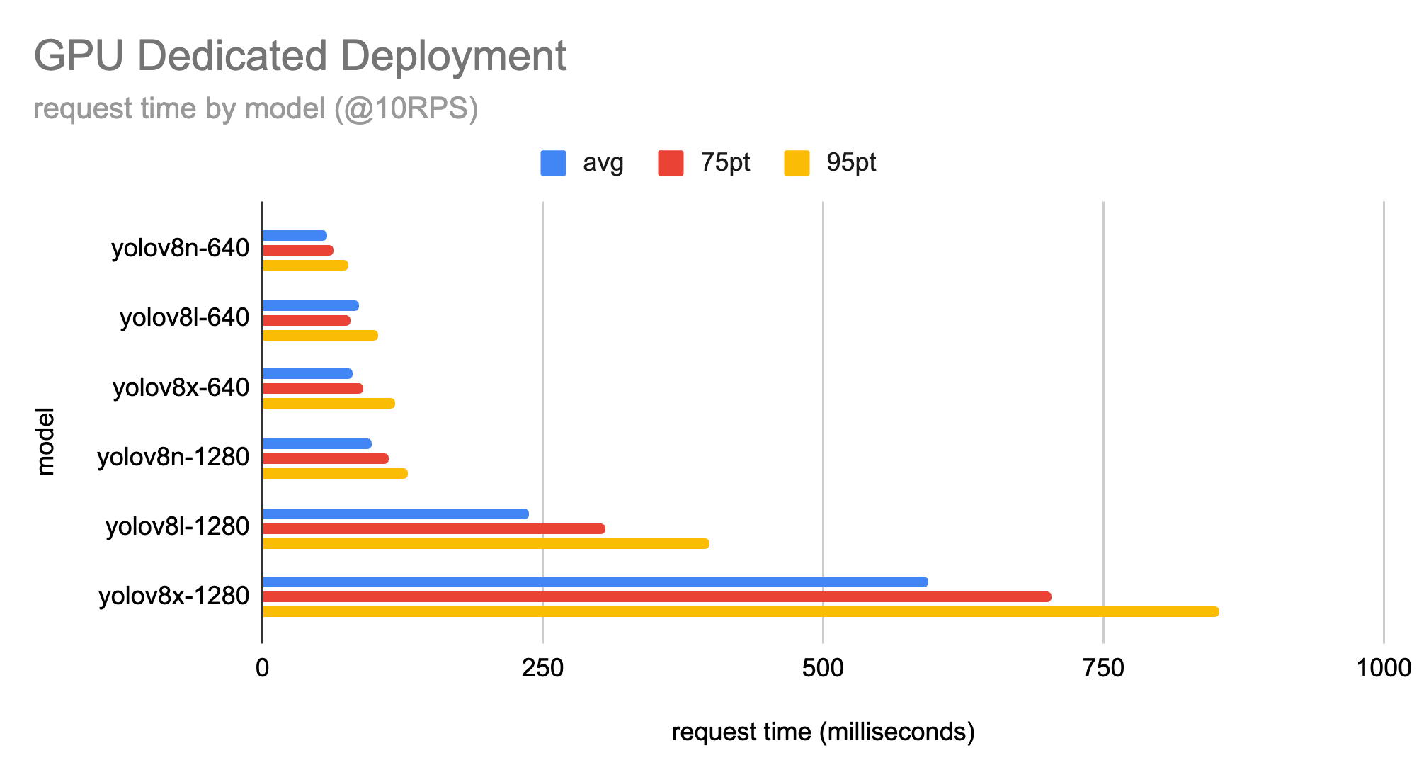 Benchmark results comparing Dedicated Deployment latency with the Serverless Hosted API.