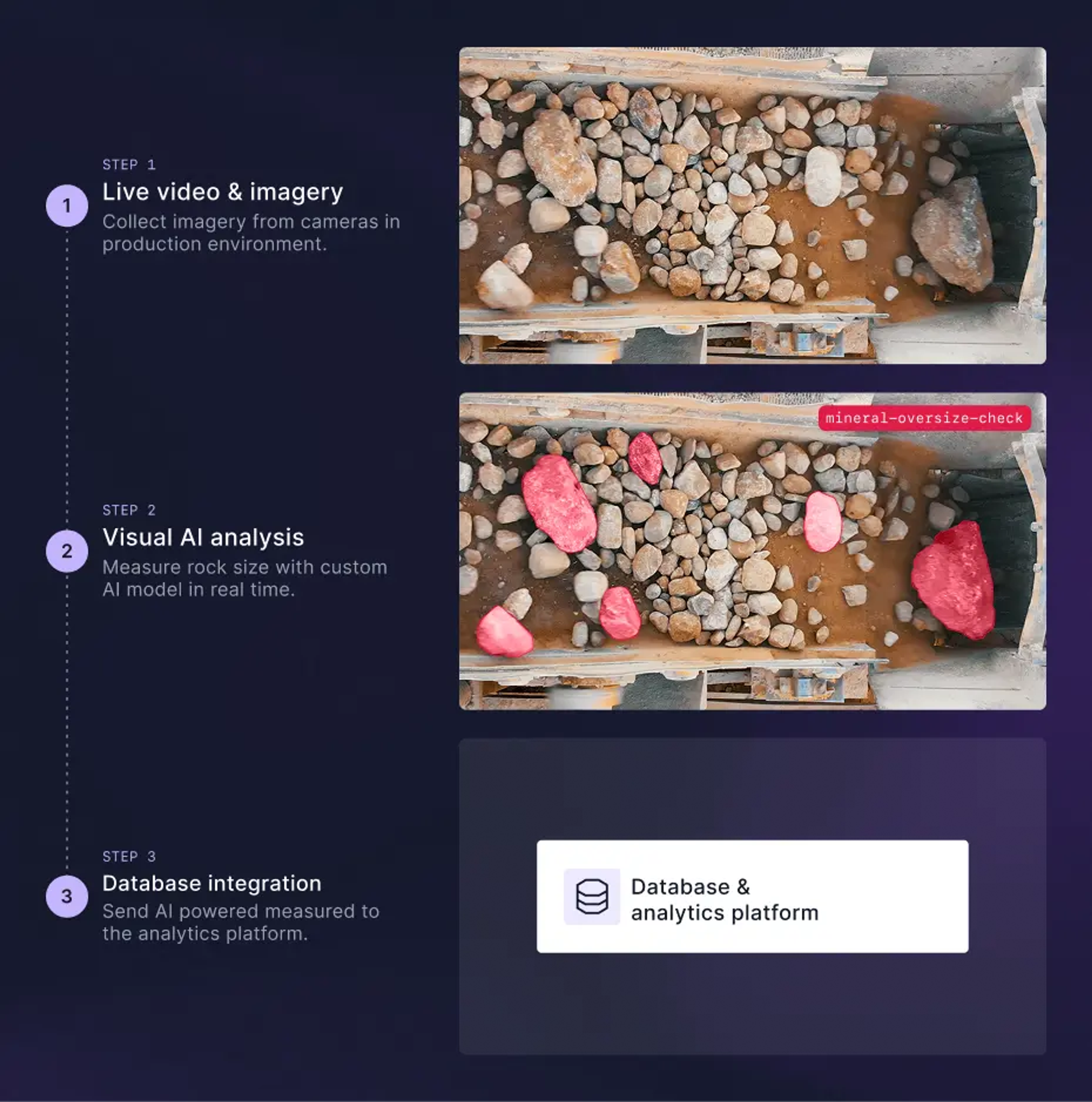 Three-step diagram: live imagery from production cameras, visual AI analysis measuring rock size with oversized rocks highlighted, then integration into a database and analytics platform.