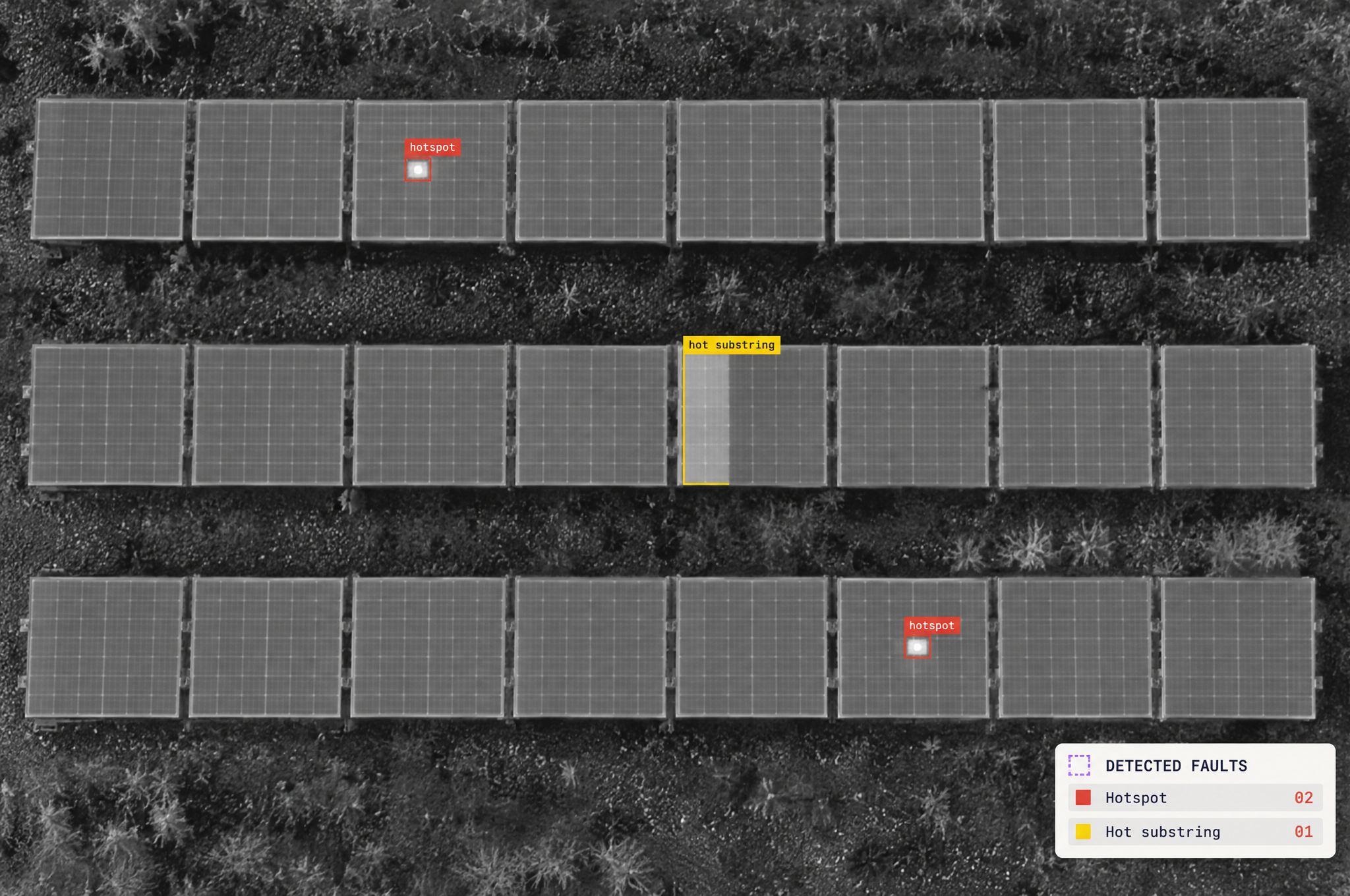 Aerial grayscale image of solar panels showing three detected faults: two hotspots highlighted by red boxes and one hot substring highlighted by a yellow box.