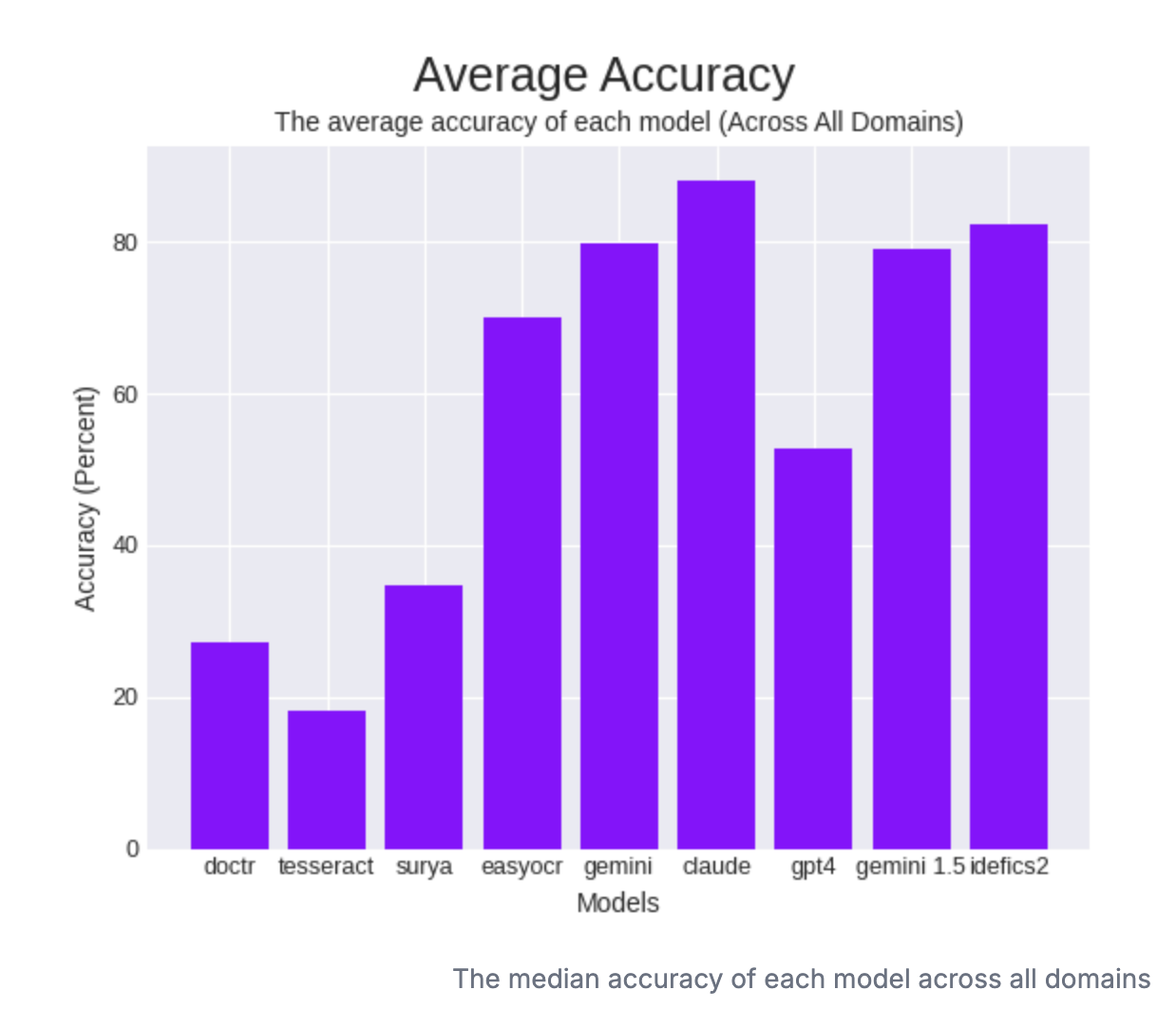 Bar chart of average OCR accuracy across all domains for DocTR, Tesseract, Surya, EasyOCR, Gemini, Claude, GPT-4, Gemini 1.5 and Idefics2