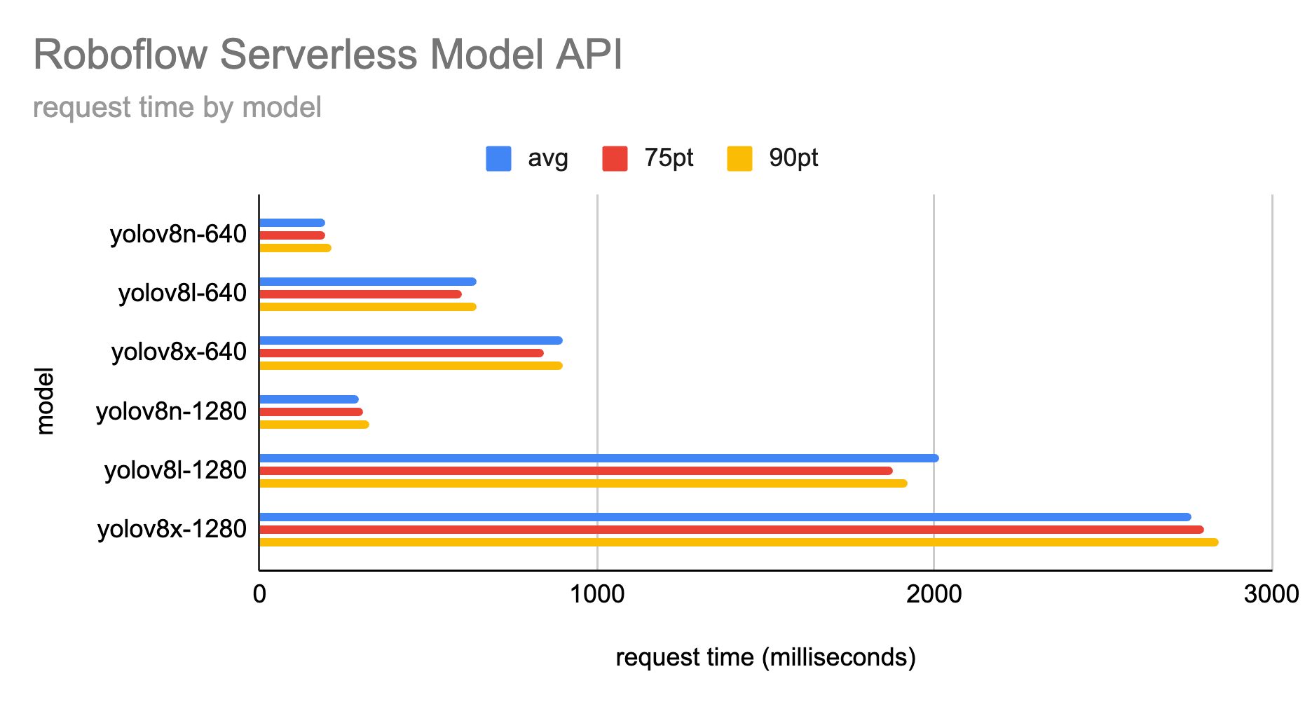 Chart of Serverless Hosted API latency by model architecture, from hundreds of benchmark runs.