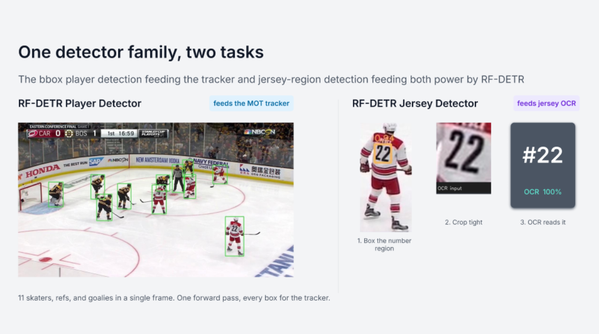 Two RF-DETR detectors side by side: a player detector boxing every skater, referee and goalie in a hockey frame, and a jersey detector cropping the number 22 for OCR.