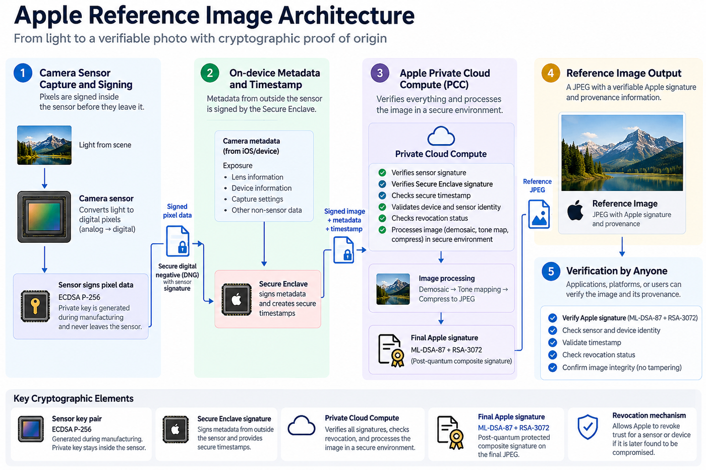 Architecure