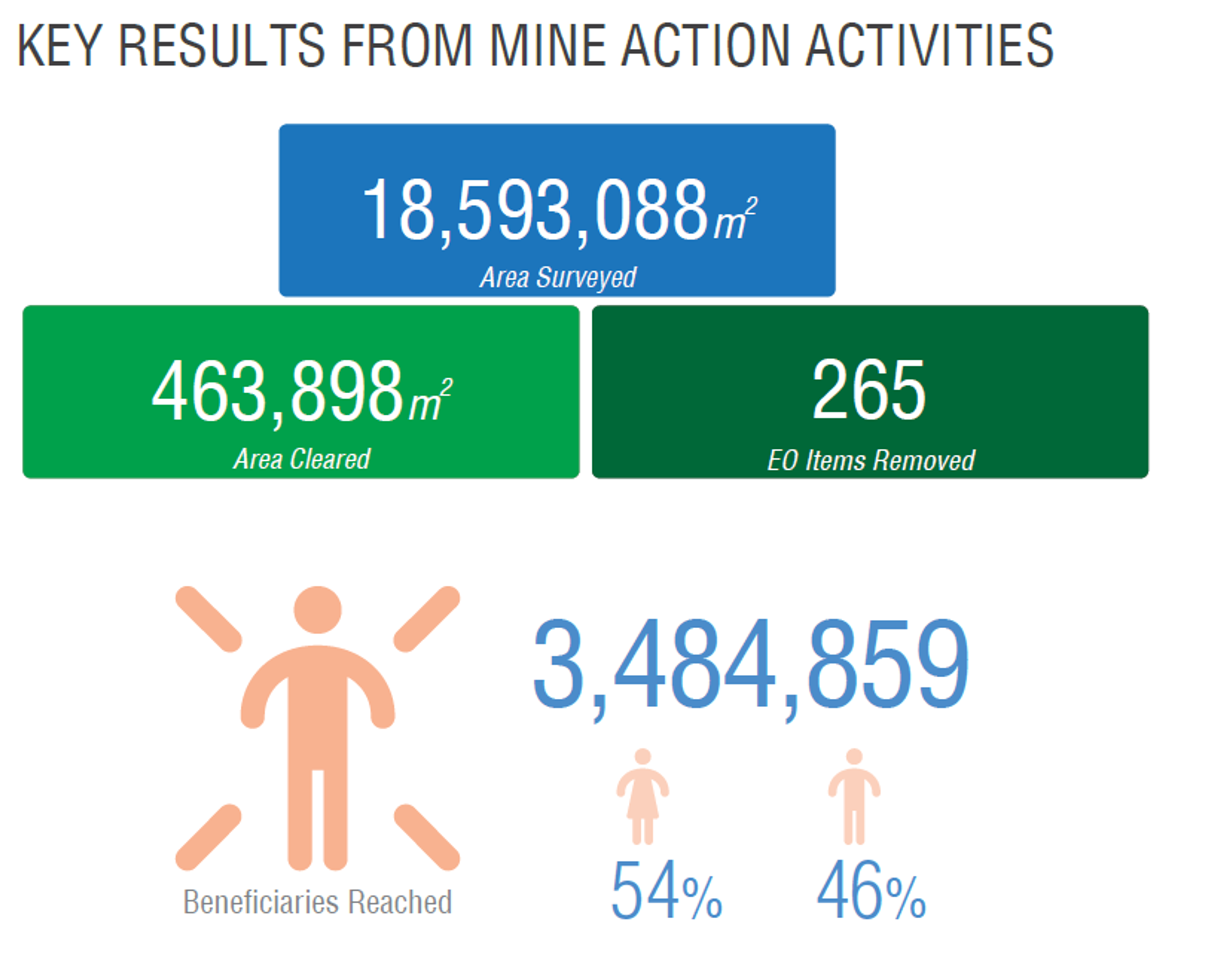 Mine clearance results until November 2022