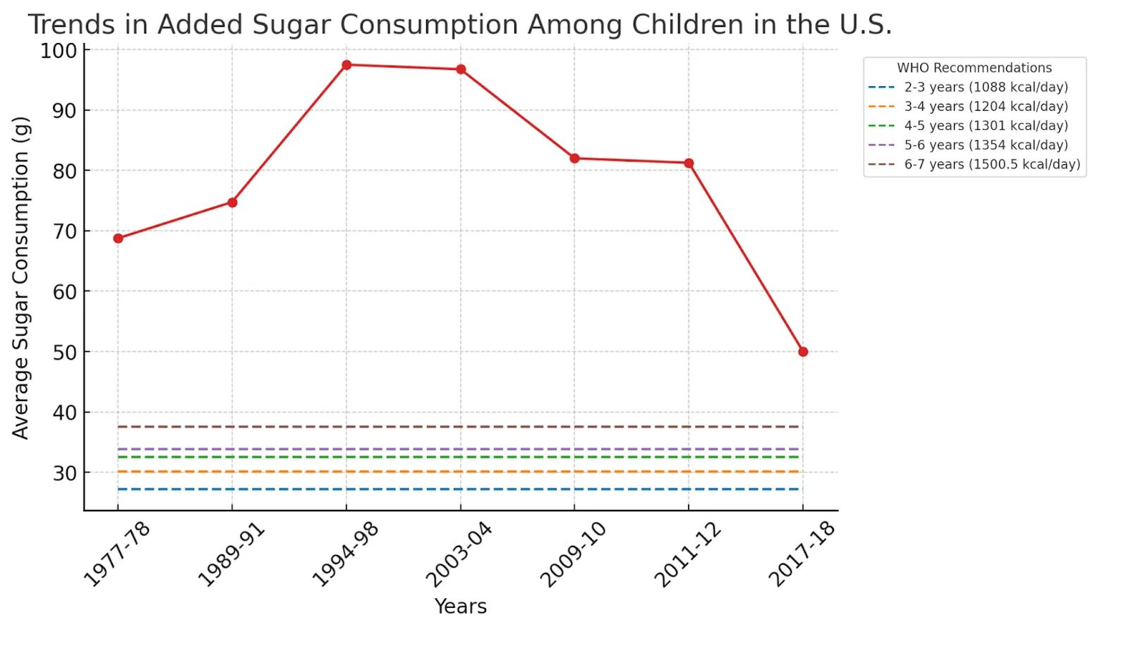 📊 Figure 1: A visual representation of added sugar consumption trends in U.S. children. The dotted lines indicate WHO’s maximum daily intake recommendations for different age groups.