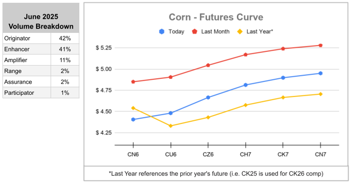 June Corn Futures Curve 