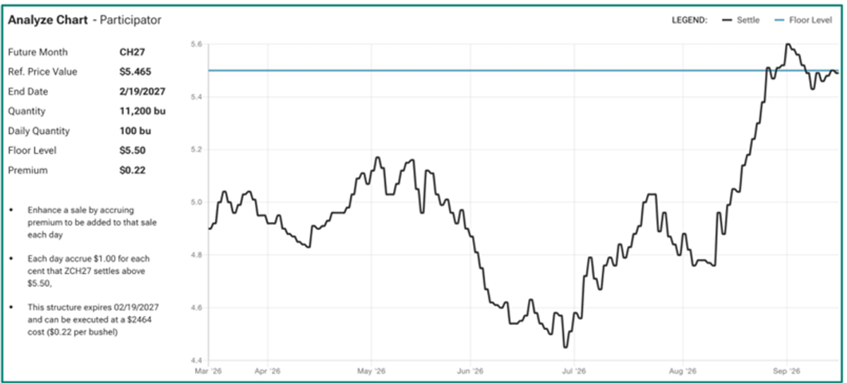 September Analyze Chart
