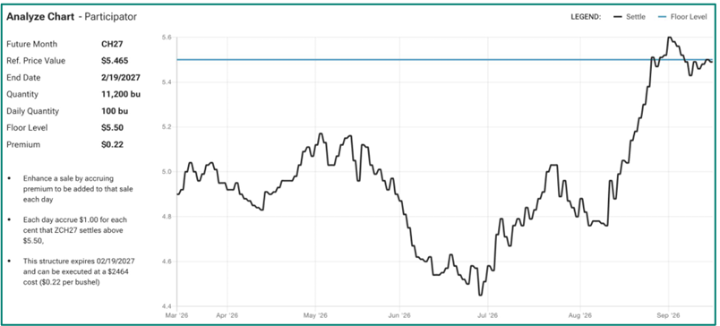 September Analyze Chart