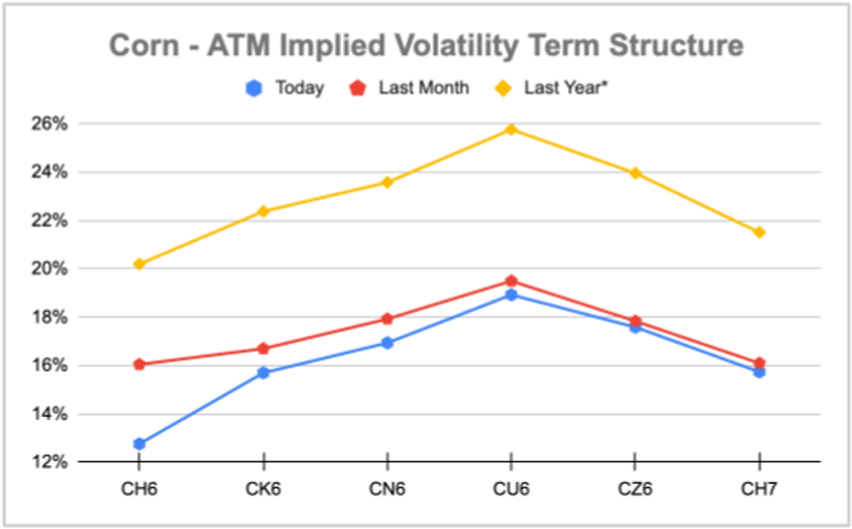 Corn ATM Chart
