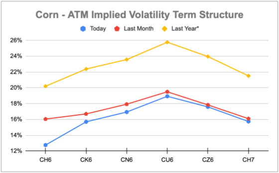 Corn ATM Chart