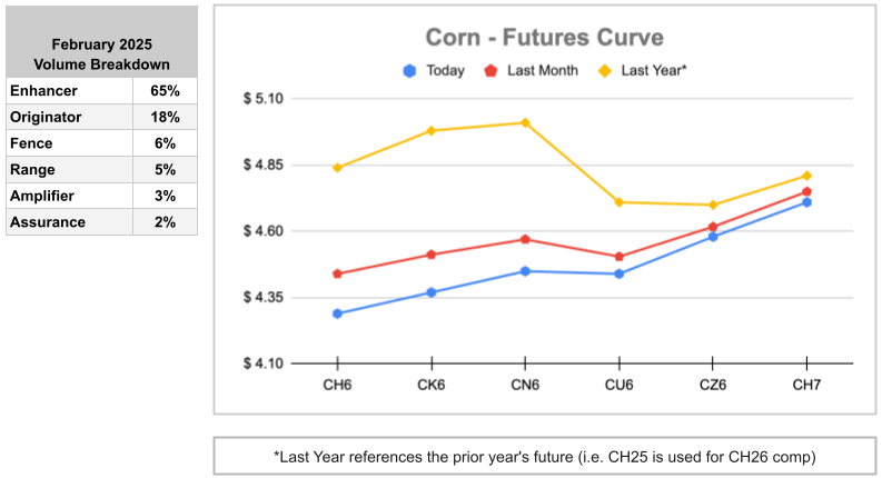 Corn Futures Curve