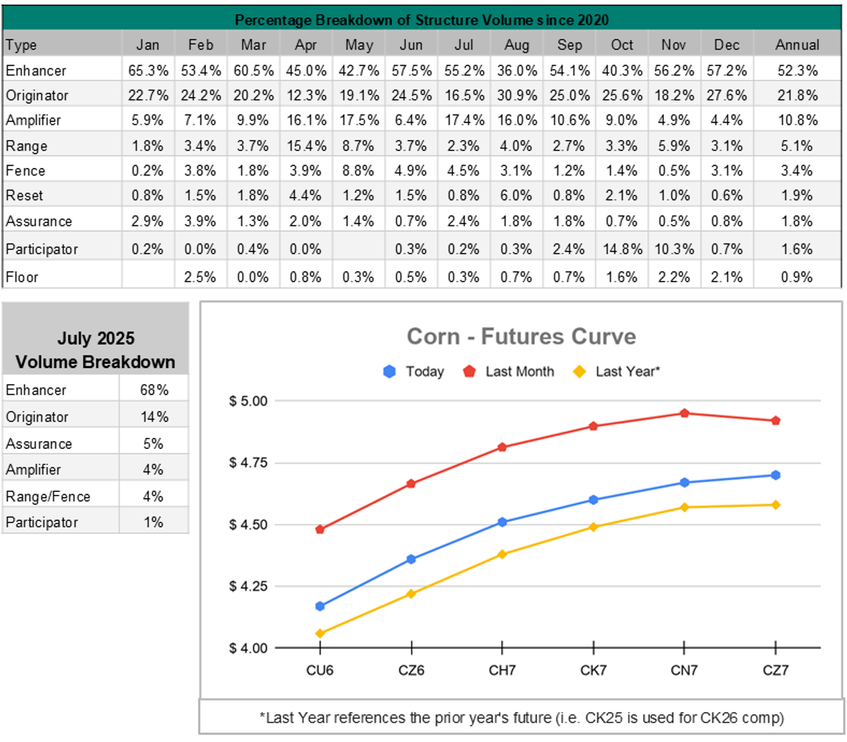 July Contract Breakdown