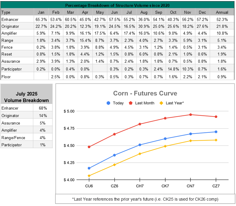 July Contract Breakdown