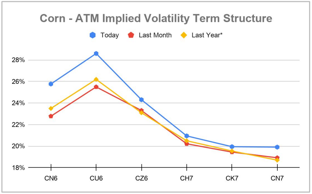 Corn - ATM Implied Volatility Term Structure