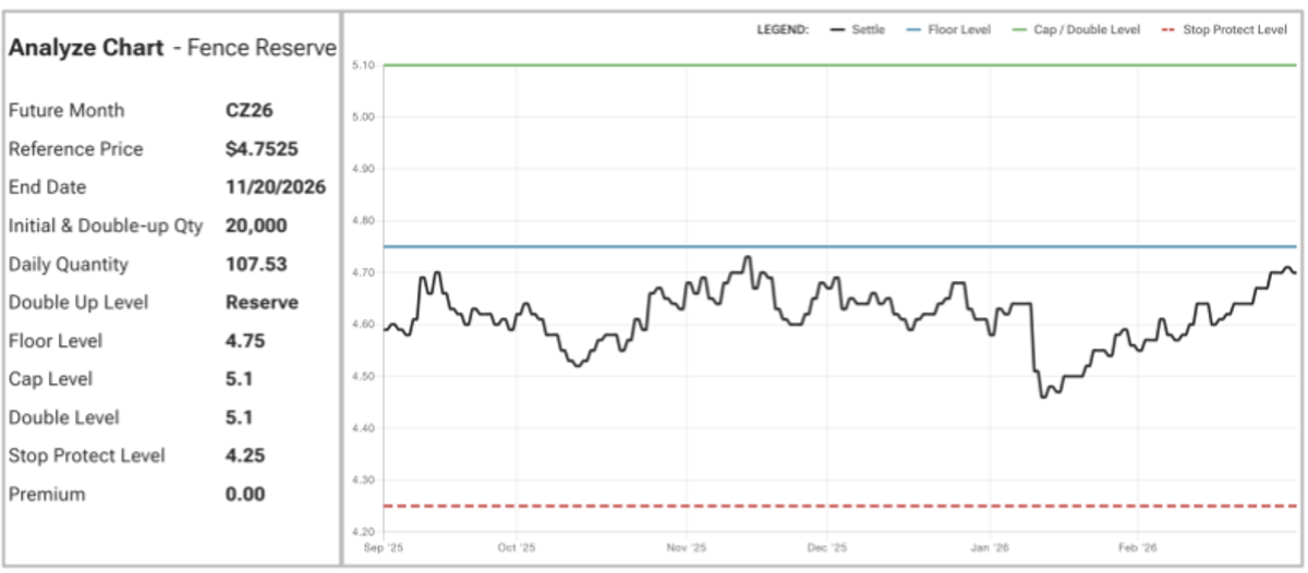 Analyze Chart - Fence Reserve