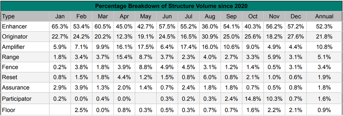 Percentage Breakdown of Structure Volume since 2020