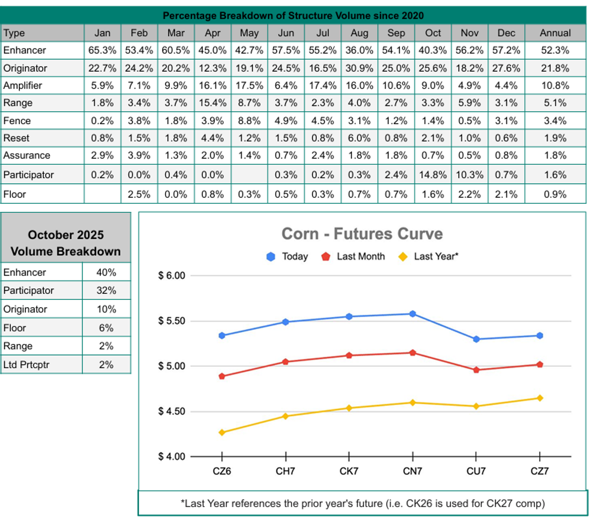 Corn Futures Curve 