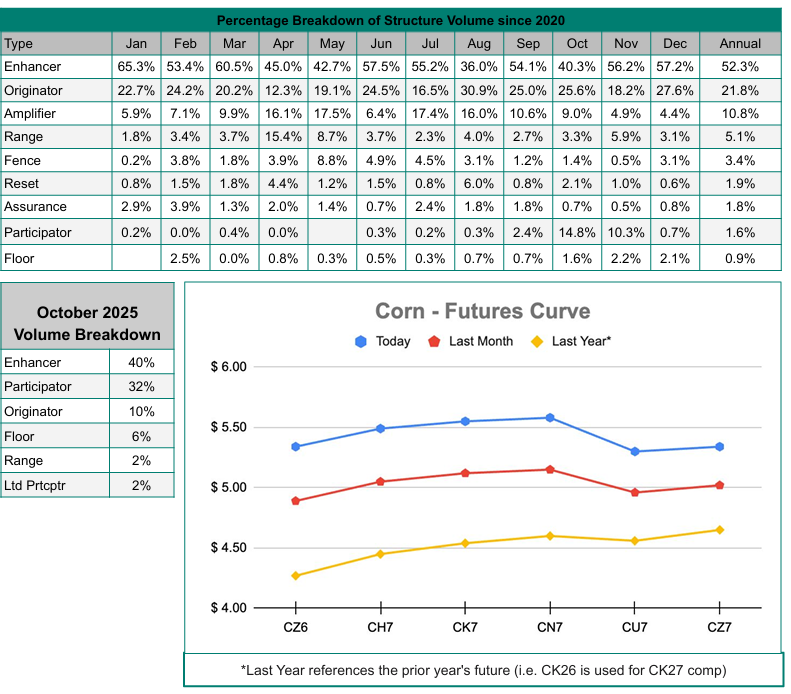 Corn Futures Curve