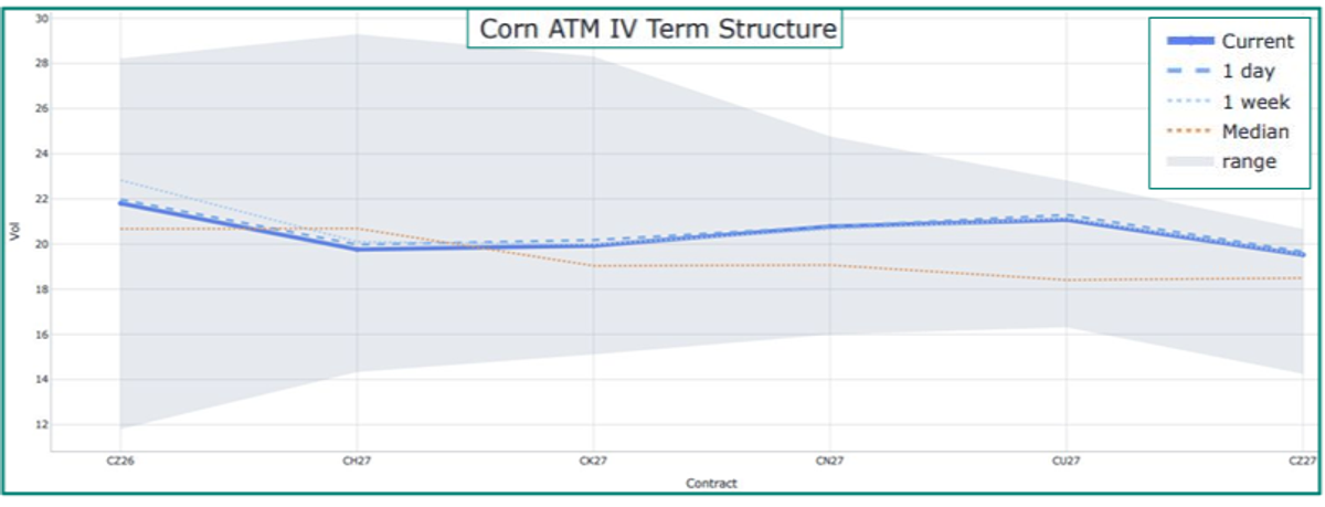 Corn ATM Chart