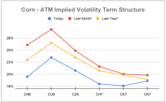 June Corn ATM Chart