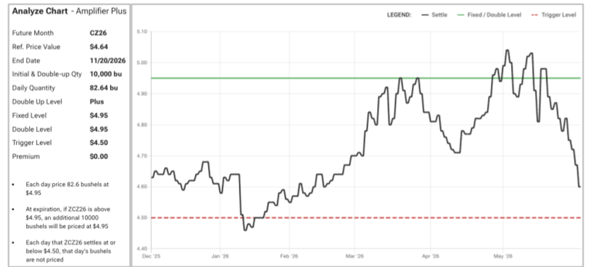 June Analyze Chart