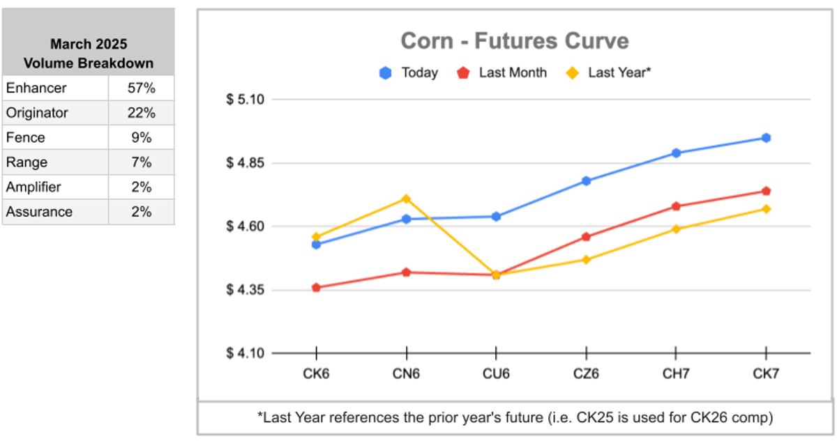 March Futures Curve