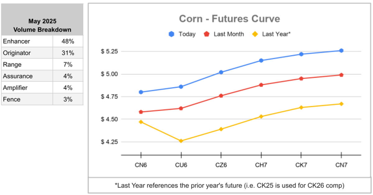 May Corn Futures