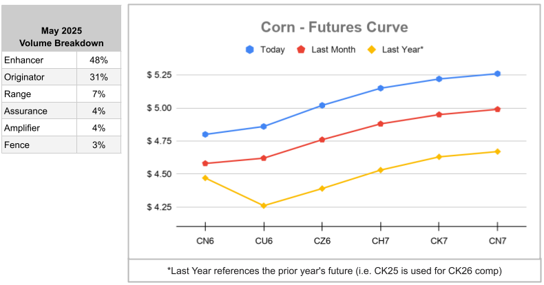 May Corn Futures
