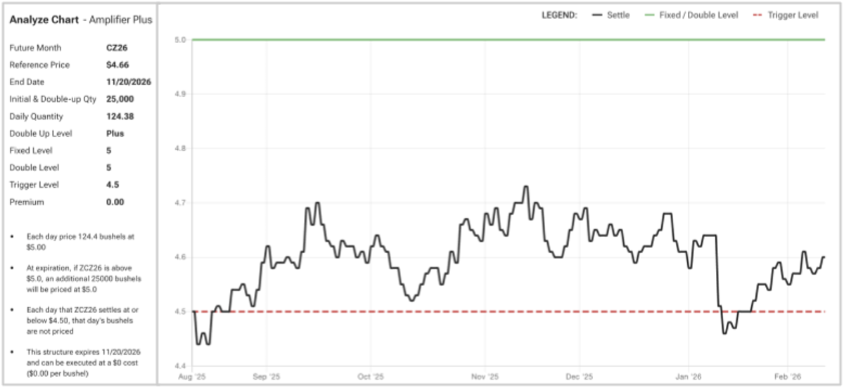 Corn Chart