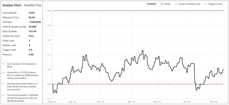 Corn Chart