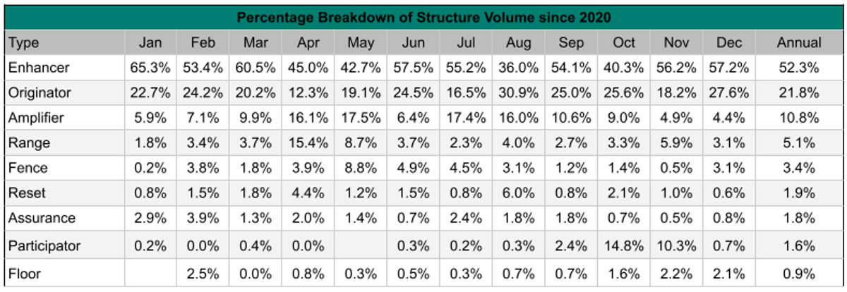 Structures % Breakdown 