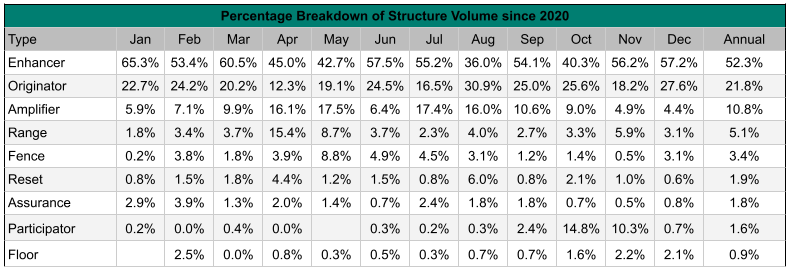 Structures % Breakdown
