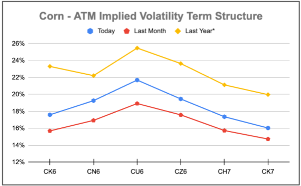 Corn ATM March