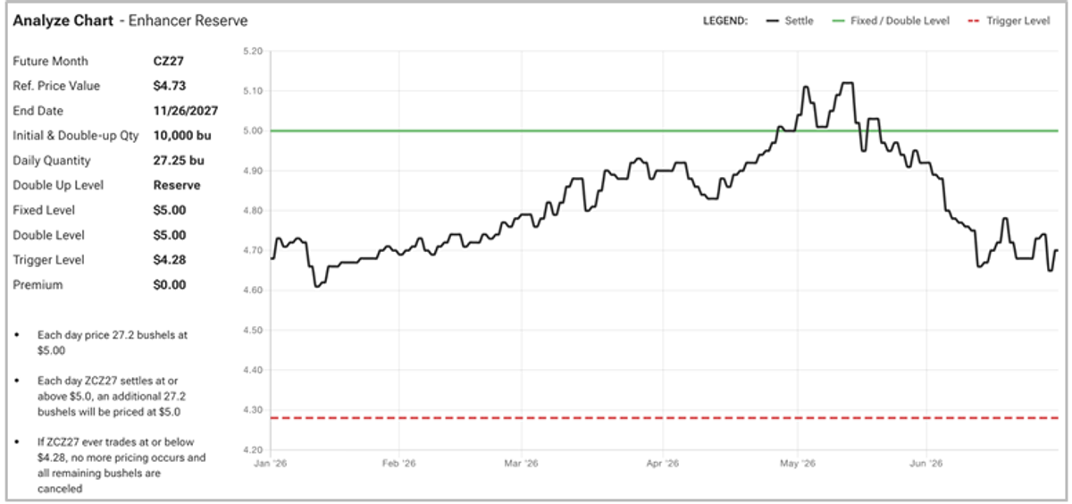 July Analyze Chart