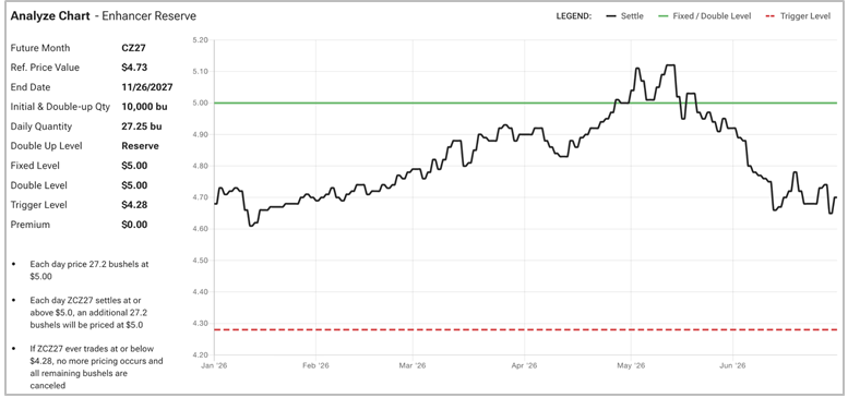 July Analyze Chart