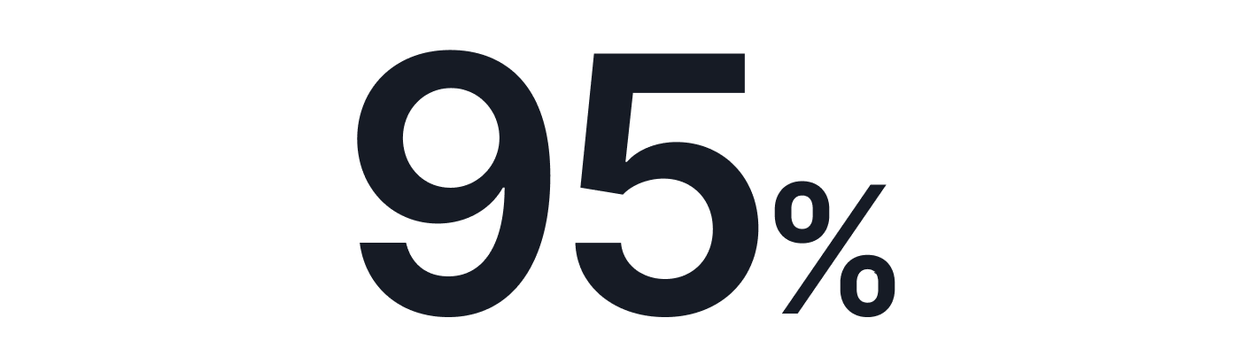 95% of employees think their manager cares about their wellbeing.