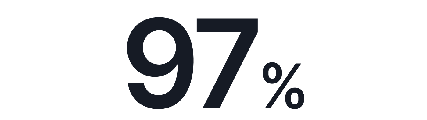 97% of employees believe in Brex’s mission, vision, and values.
