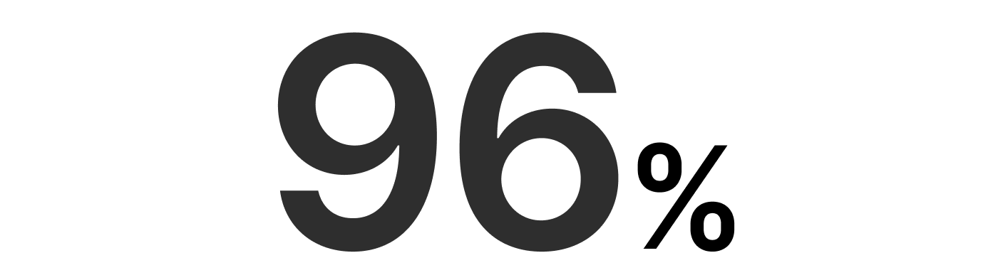 96% of employees believe in Brex’s mission, vision, and values.