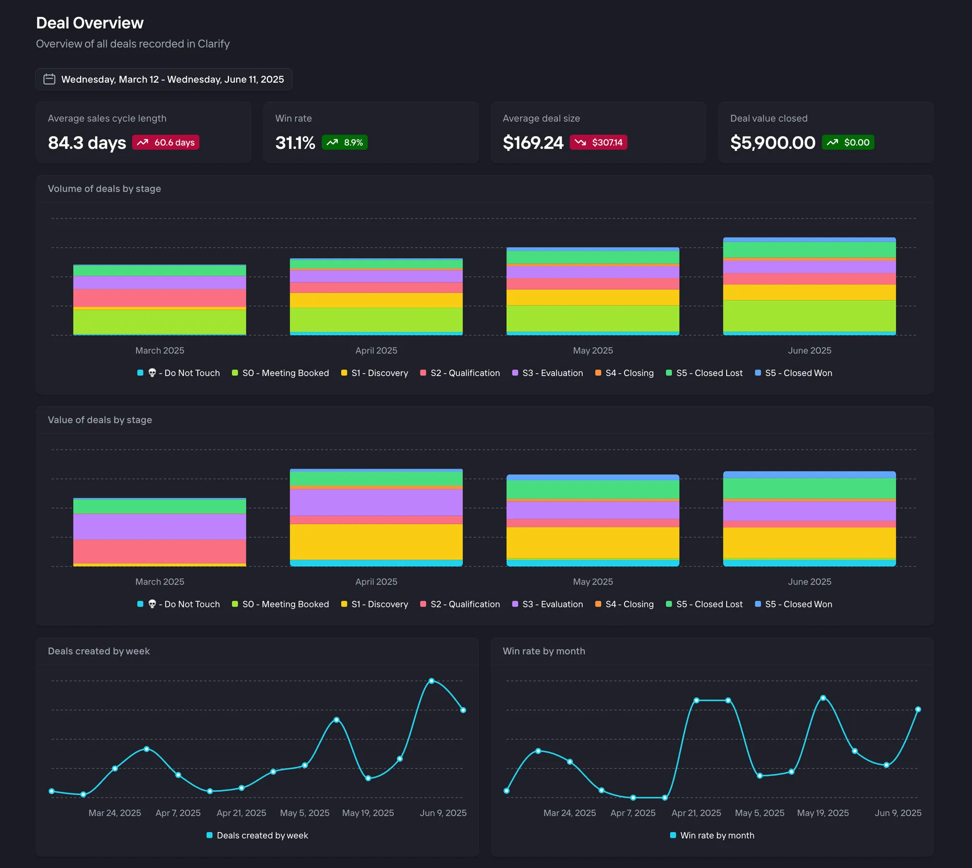 Deal overview