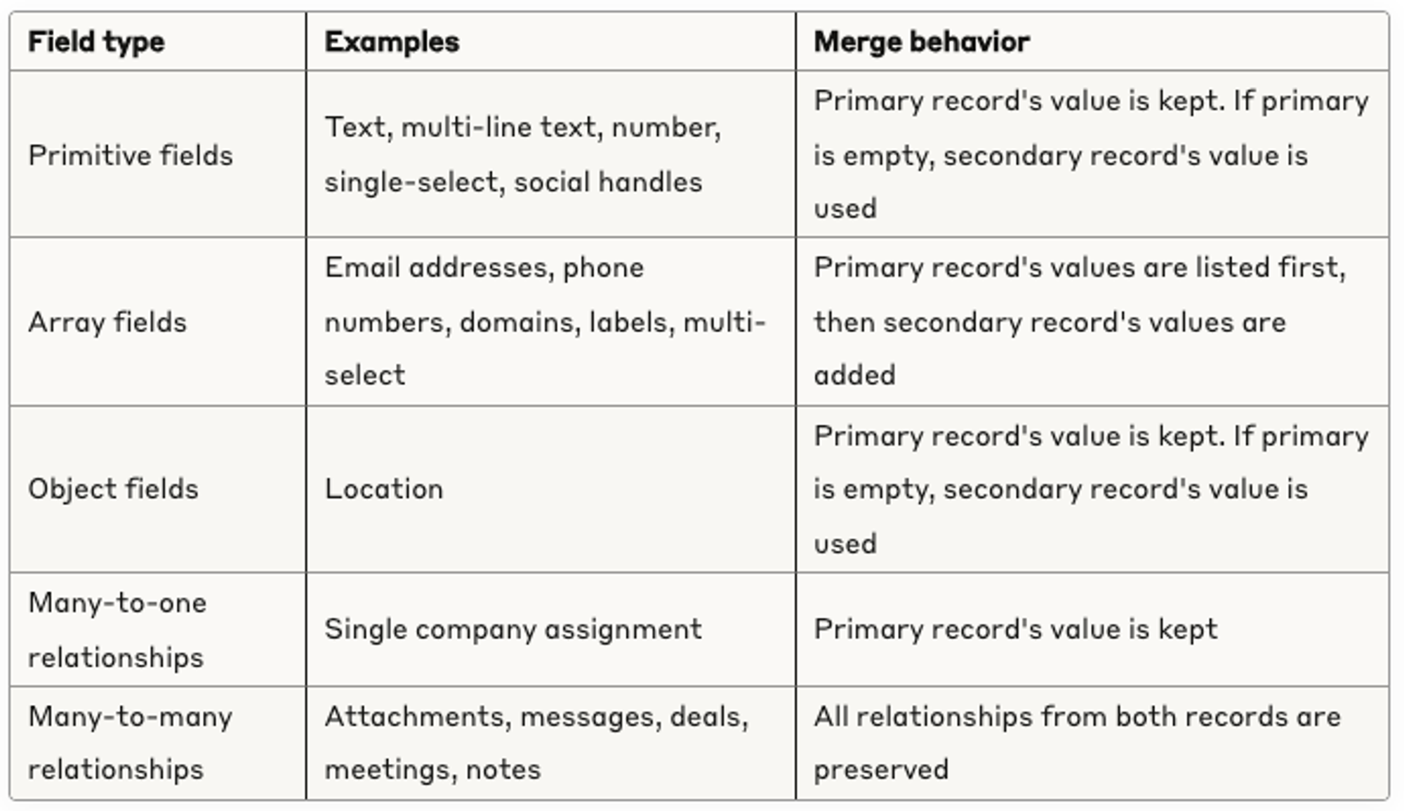 Merged record metrix