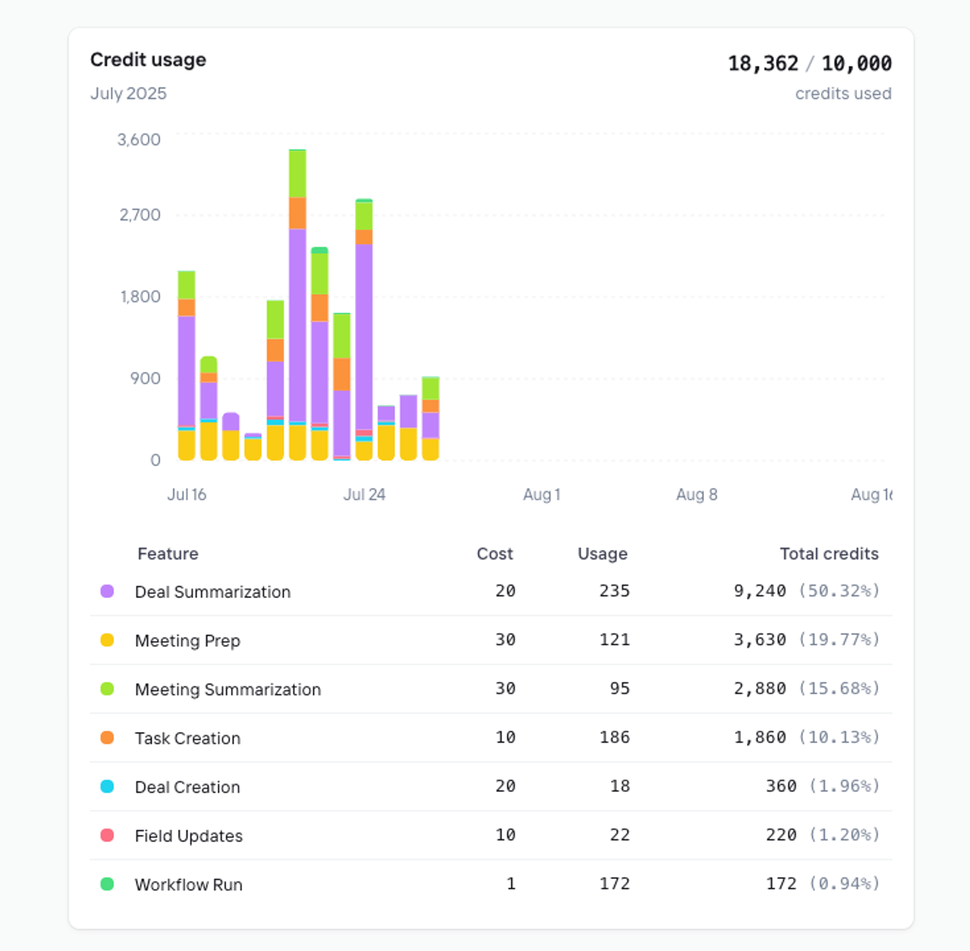 Credit usage