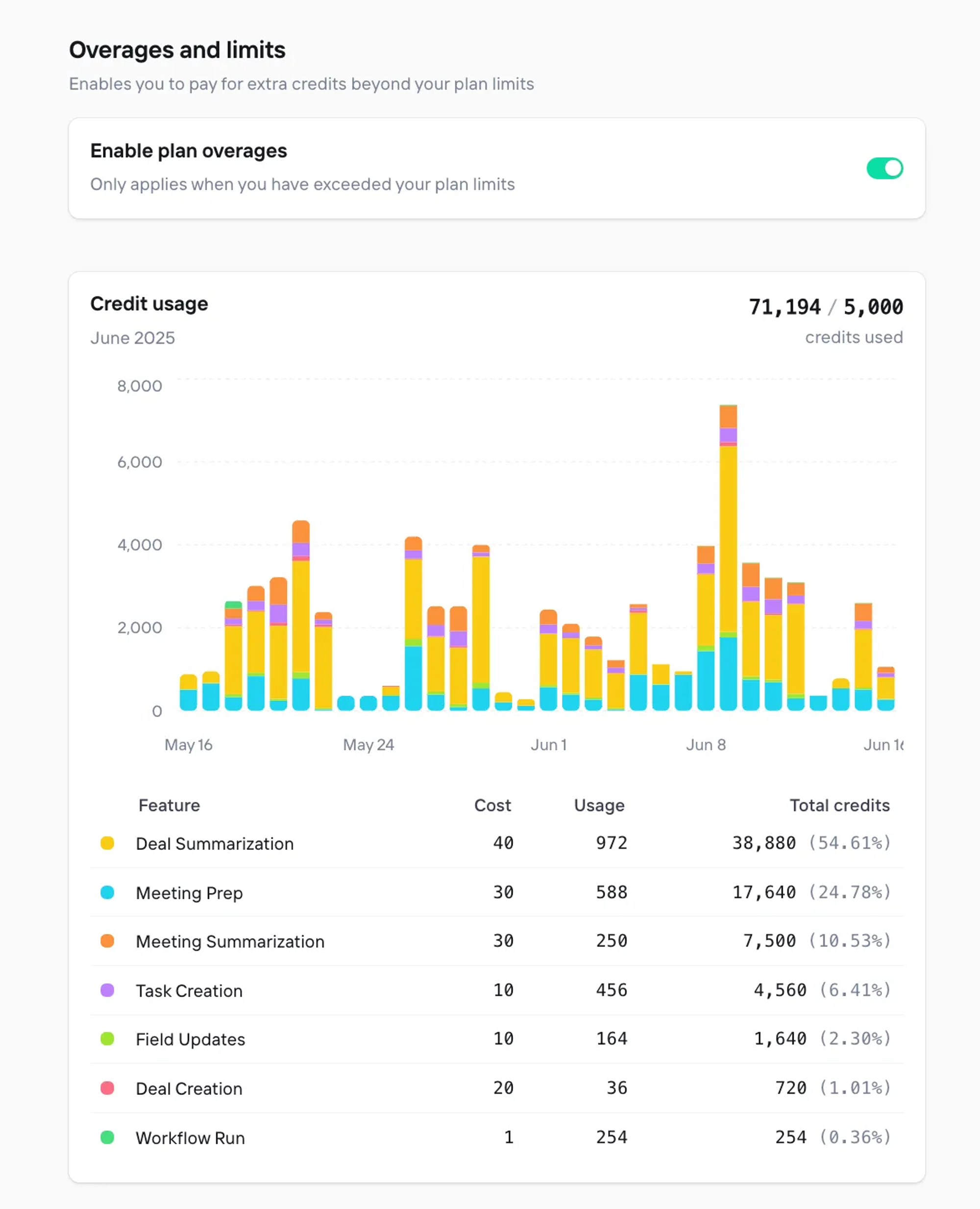 Usage details